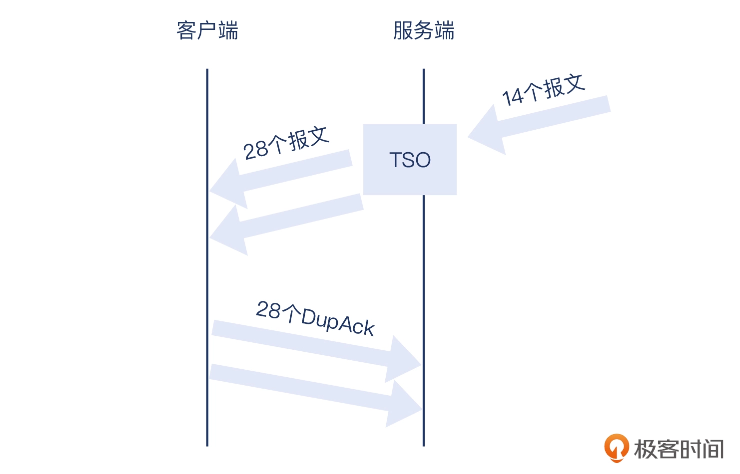 12 _ 重传的认识：重传到底是怎么回事？ - 图16