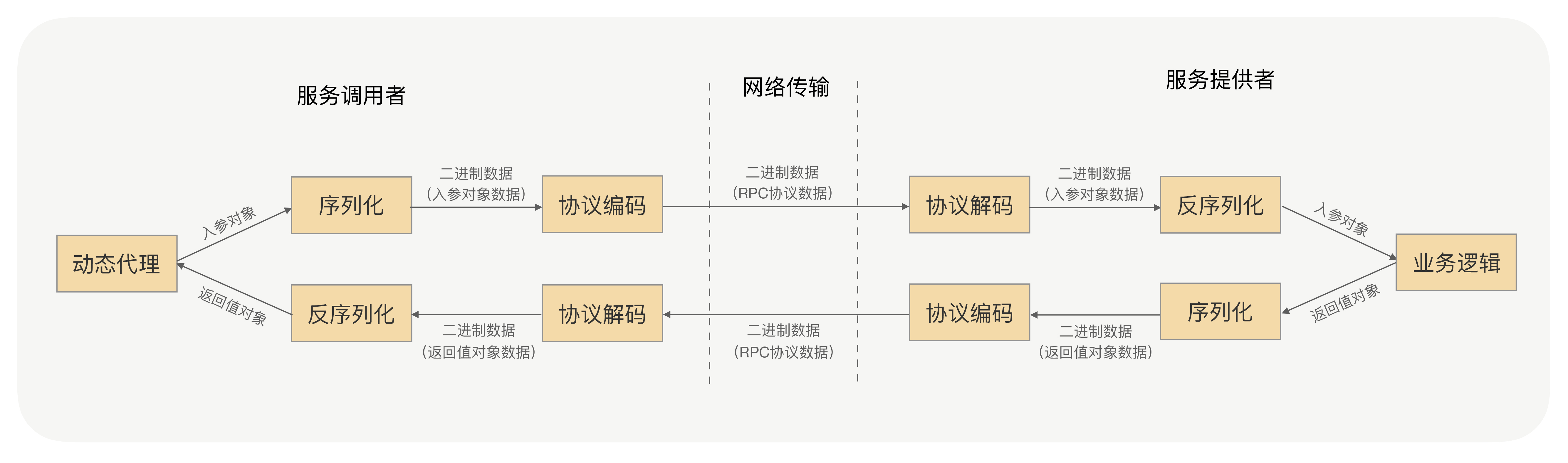 RPC问题汇总2.0 - 图1