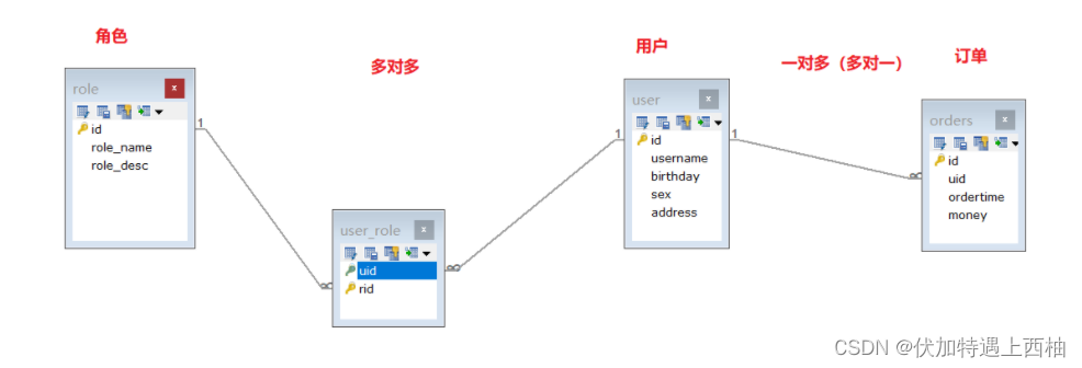 Mybatis多表操作 - 图1