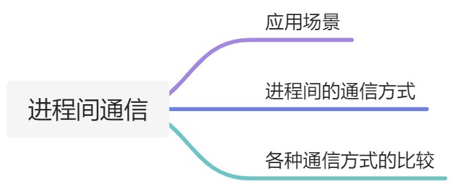 进程间的通信方式类型及其比较 - 图1