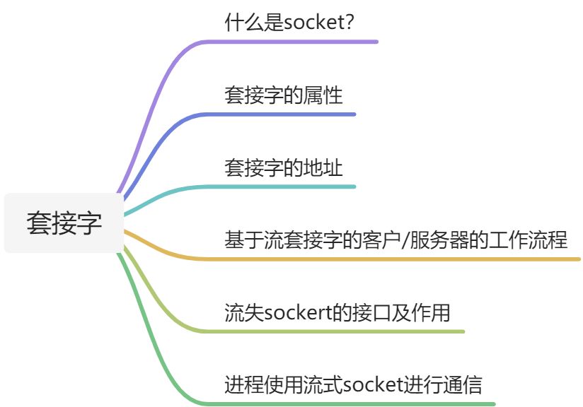 进程间的通信--套接字（socket） - 图1