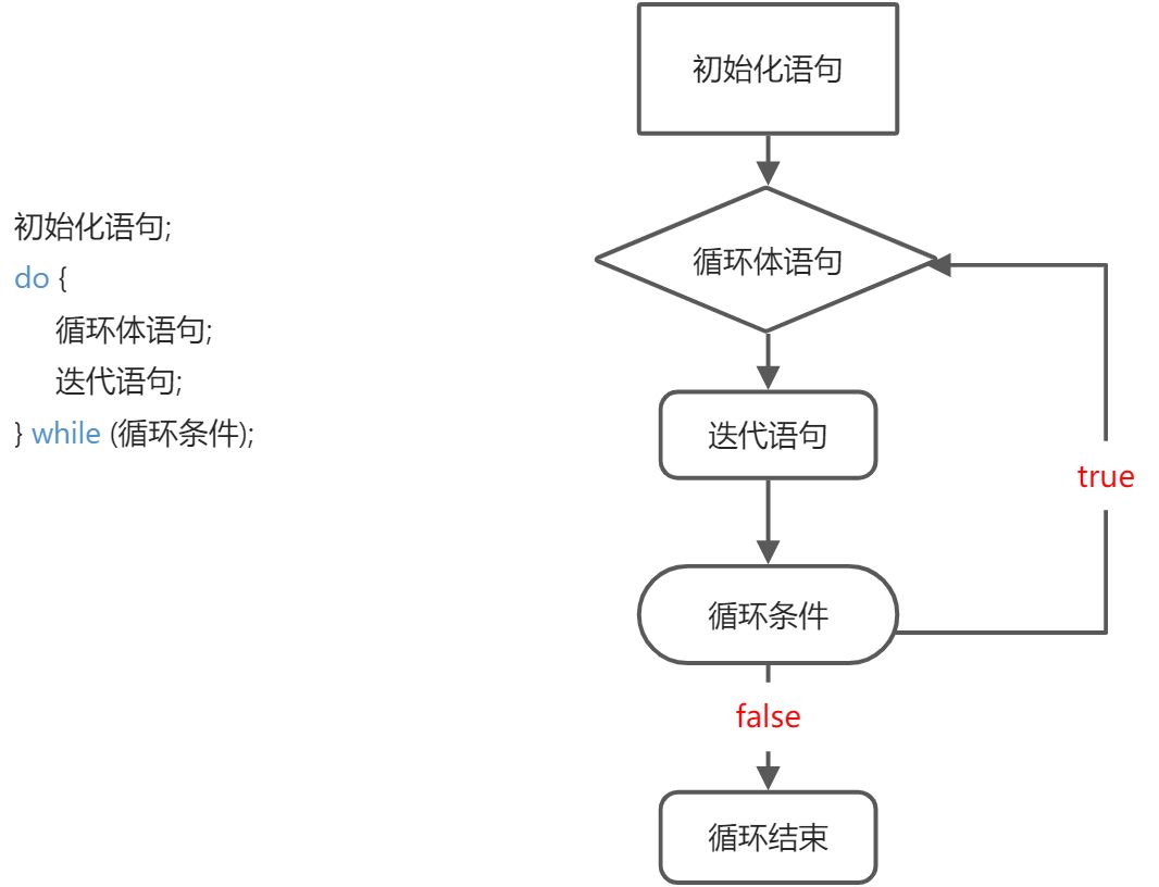 3、程序流程控制语句 - 图3