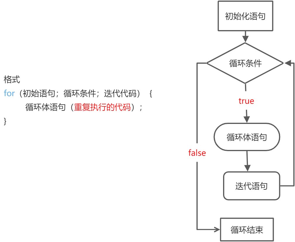 3、程序流程控制语句 - 图1