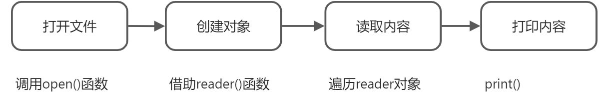 第七章 文件操作 - 图2