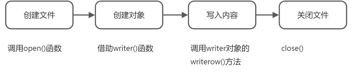 第七章 文件操作 - 图3