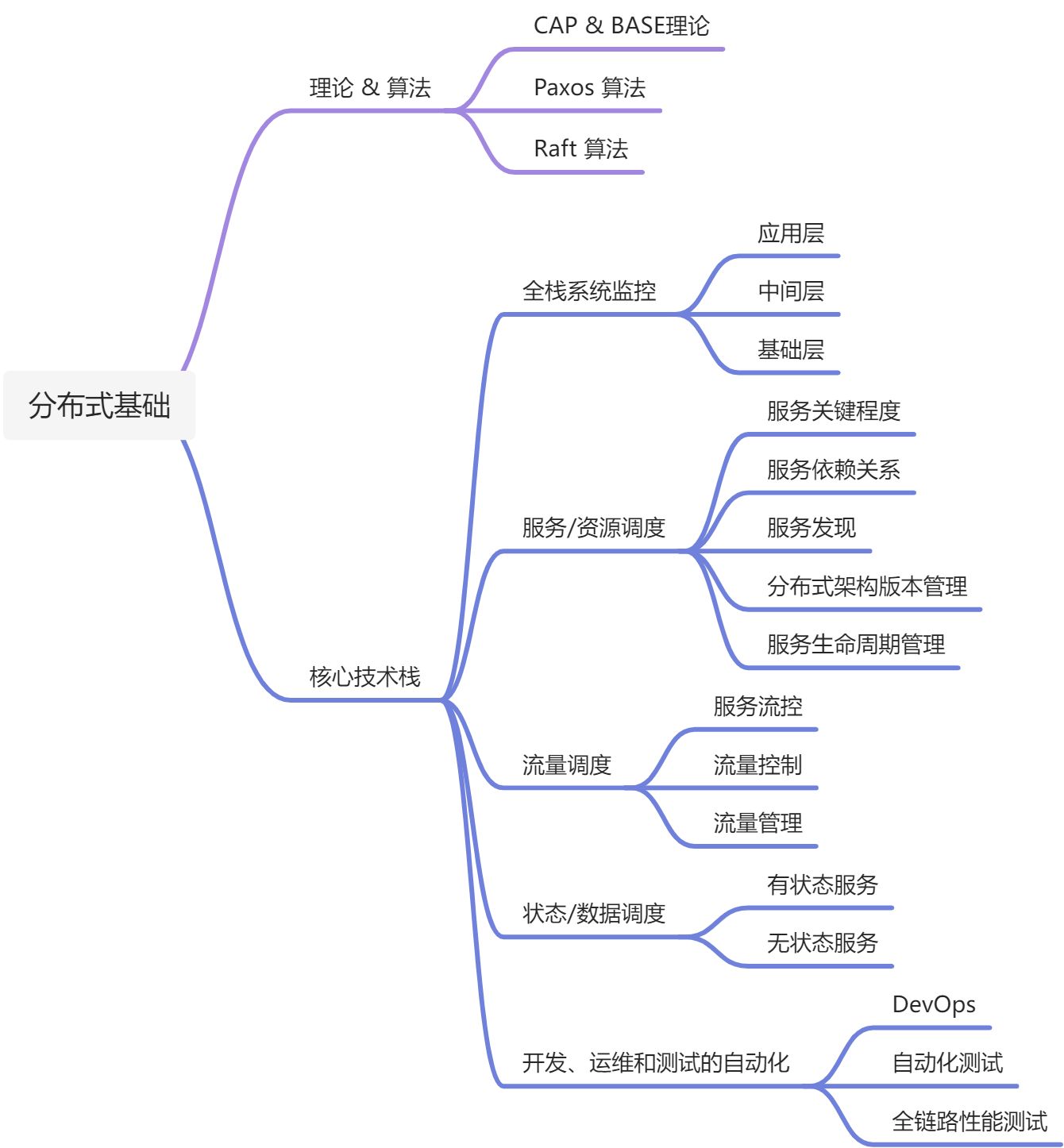 分布式基础 - 图1