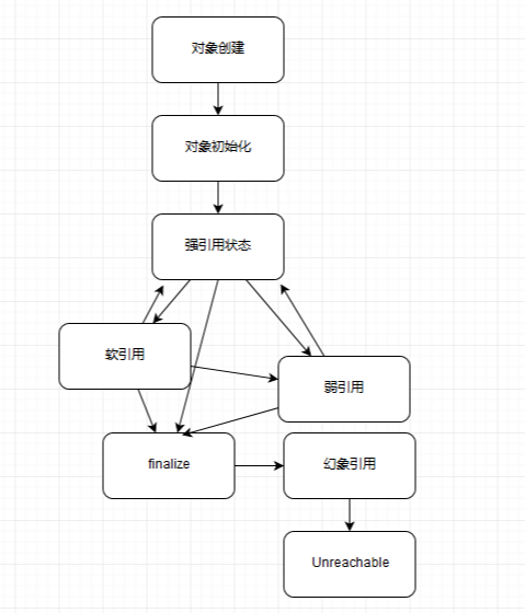 04.强引用、软引用、弱引用、幻象引用有什么区别？ - 图1