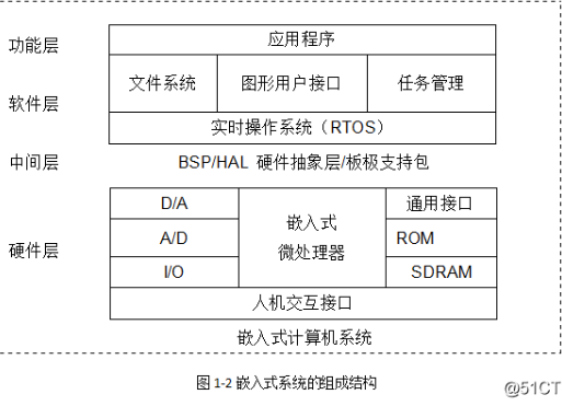 2022嵌入式复习题 n - 图4