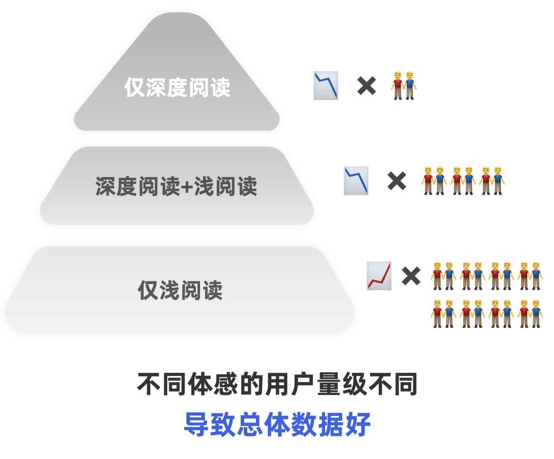 数据会说谎？为什么你的功能数据越来越好，用户越骂越狠 - 图6