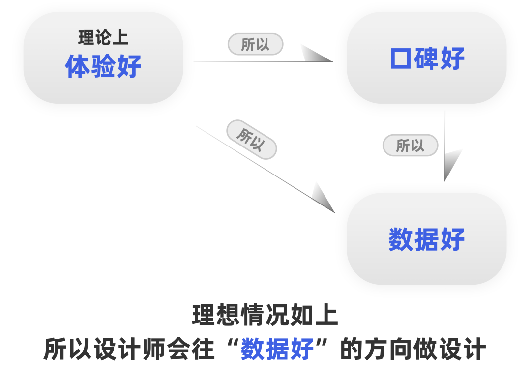 数据会说谎？为什么你的功能数据越来越好，用户越骂越狠 - 图1