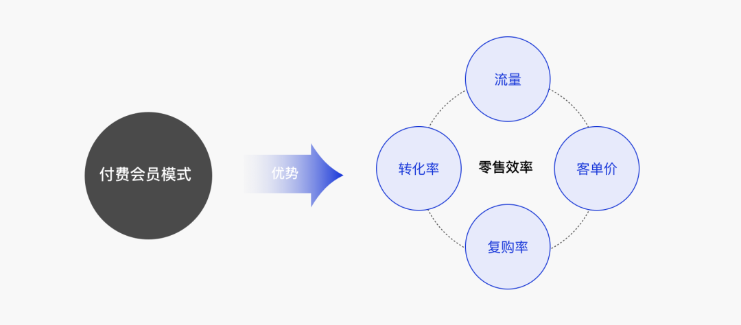 浅谈付费会员模式中设计机会点 - 图1