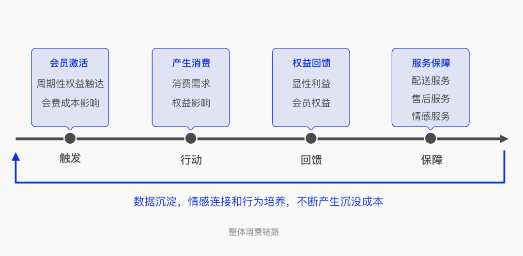 浅谈付费会员模式中设计机会点 - 图4