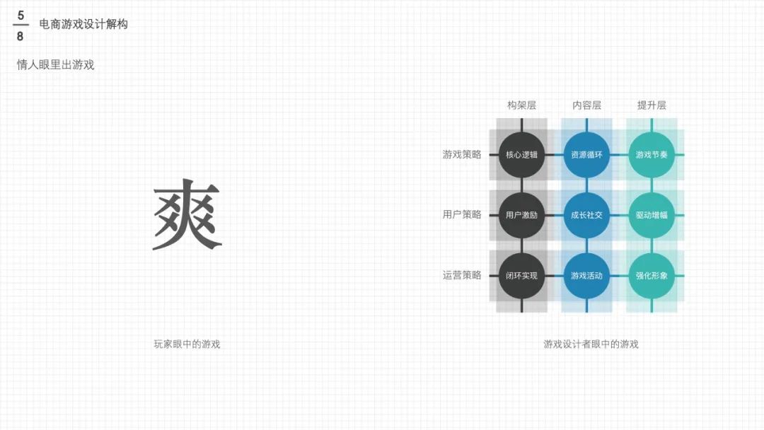 万字干货长文: 值得学习的「电商游戏设计与策划」大法 - 图44