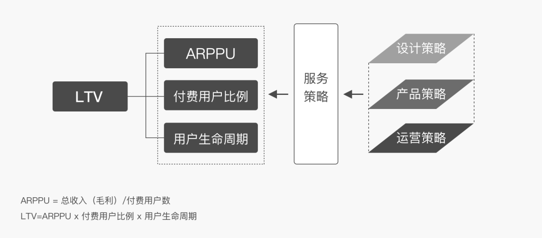 浅谈付费会员模式中设计机会点 - 图2