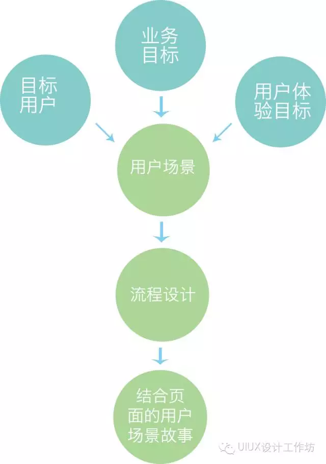 交互设计三要素：信息架构，使用流程，交互细节 - 图8