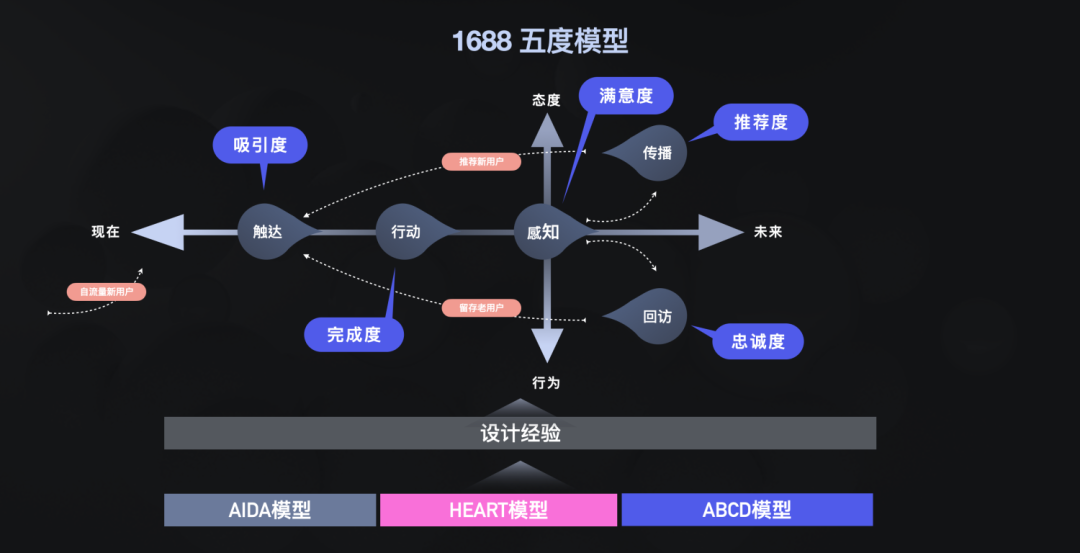 体验设计度量，看这一篇就够了（上篇） - 图16