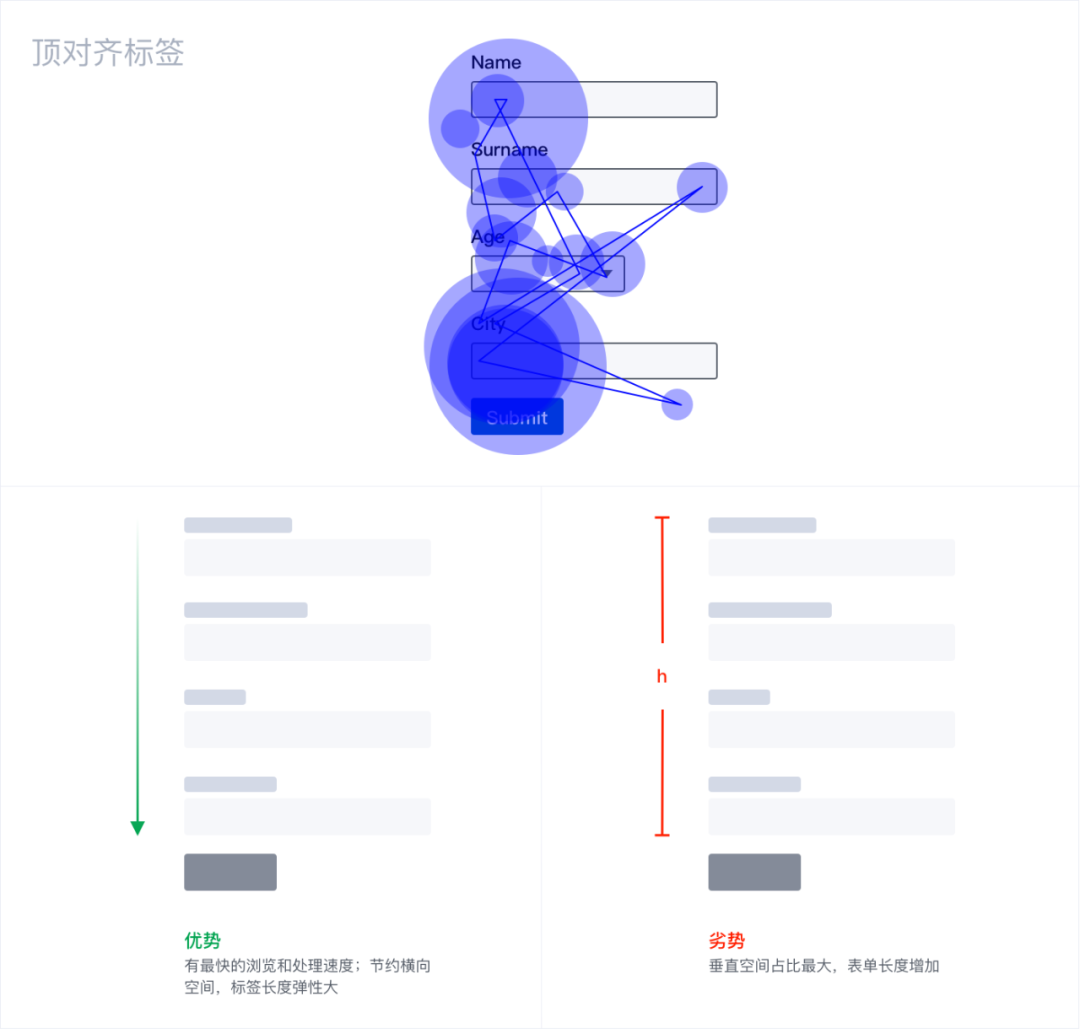 Web表单设计——你不知道的冷知识 - 图3