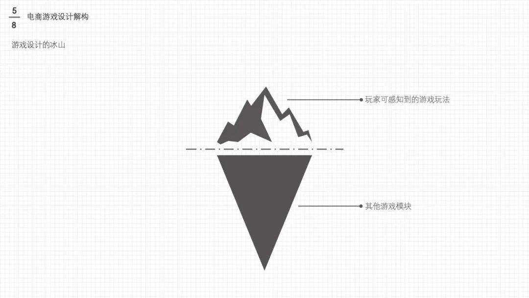 万字干货长文: 值得学习的「电商游戏设计与策划」大法 - 图45