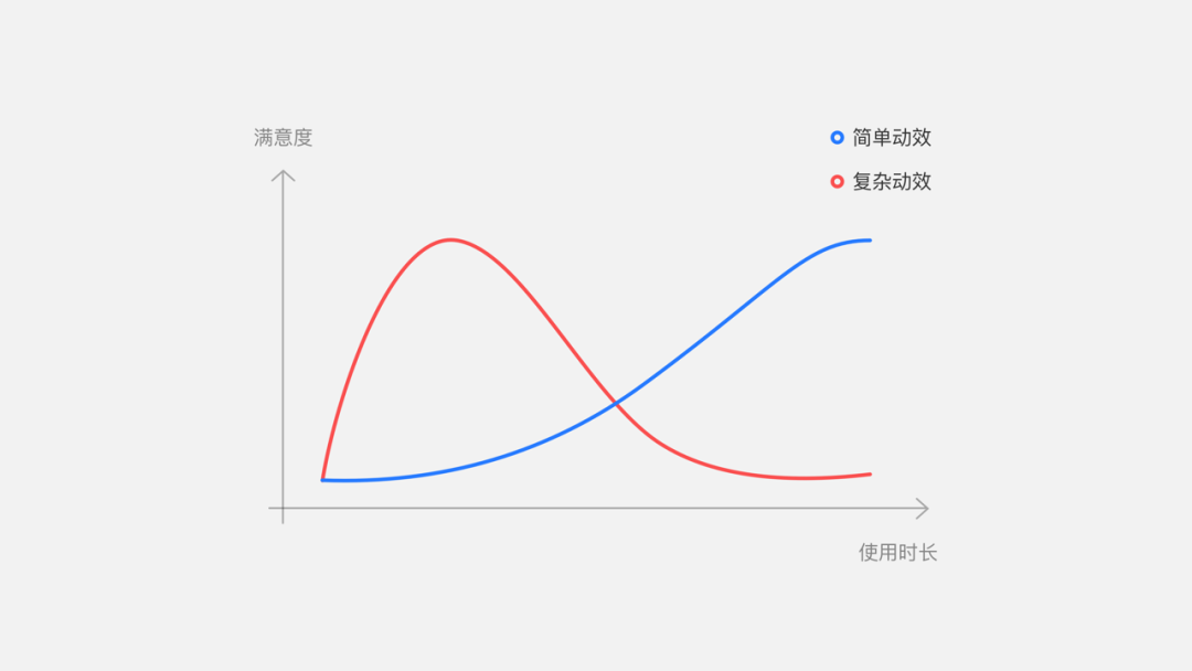 如何利用动效设计提升产品体验 - 图15