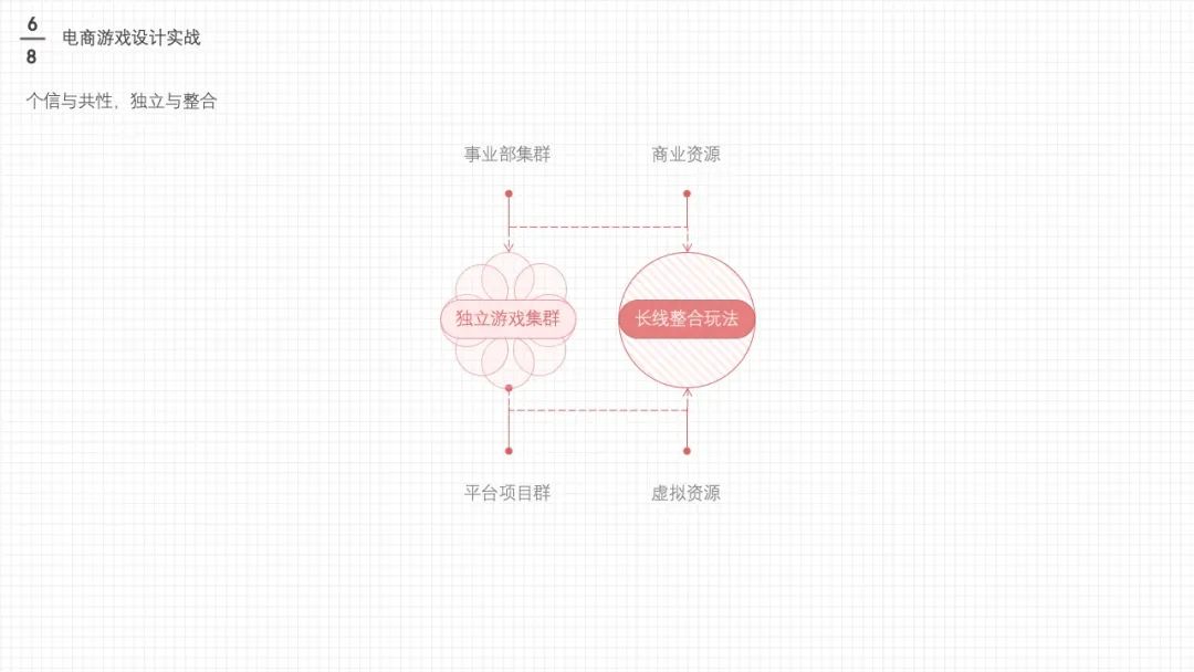 万字干货长文: 值得学习的「电商游戏设计与策划」大法 - 图59