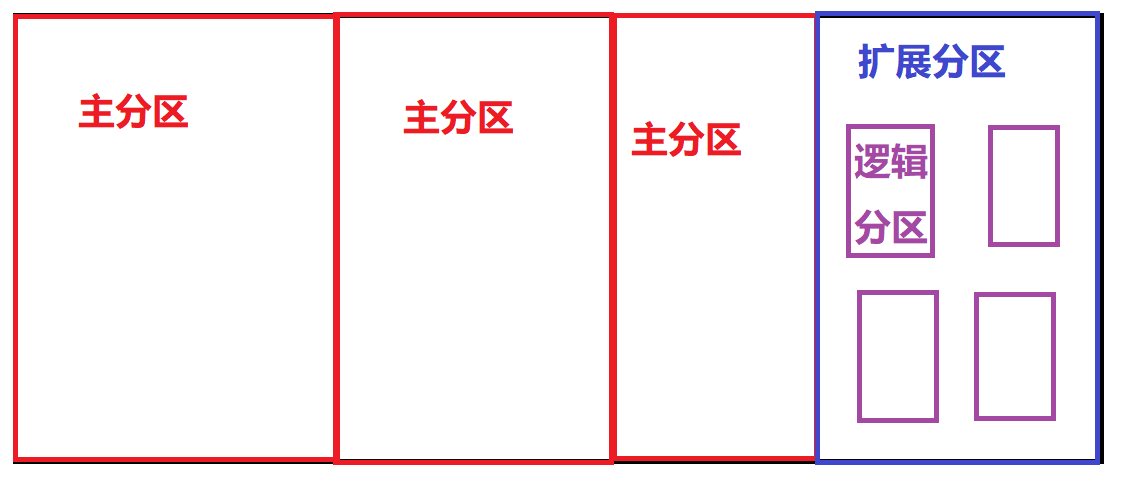 磁盘空间管理、交换空间 - 图13