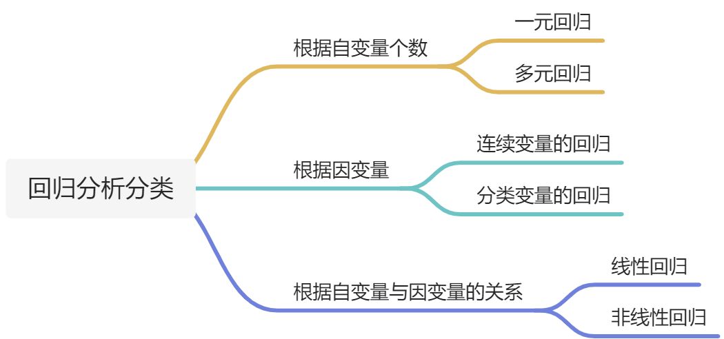 3）回归分析 - 图1