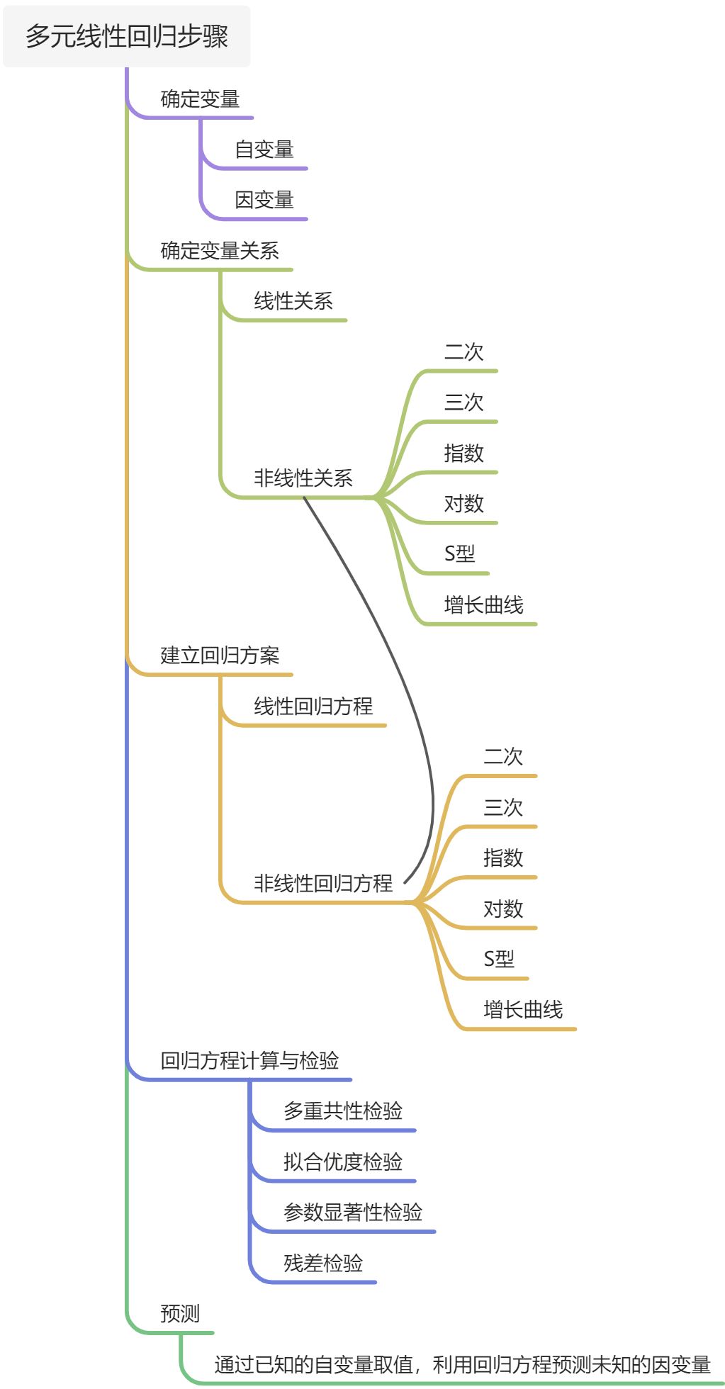 3）回归分析 - 图4