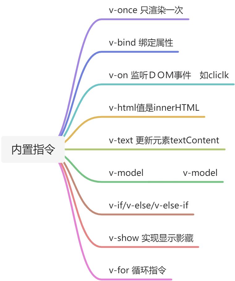 VUE - 图1