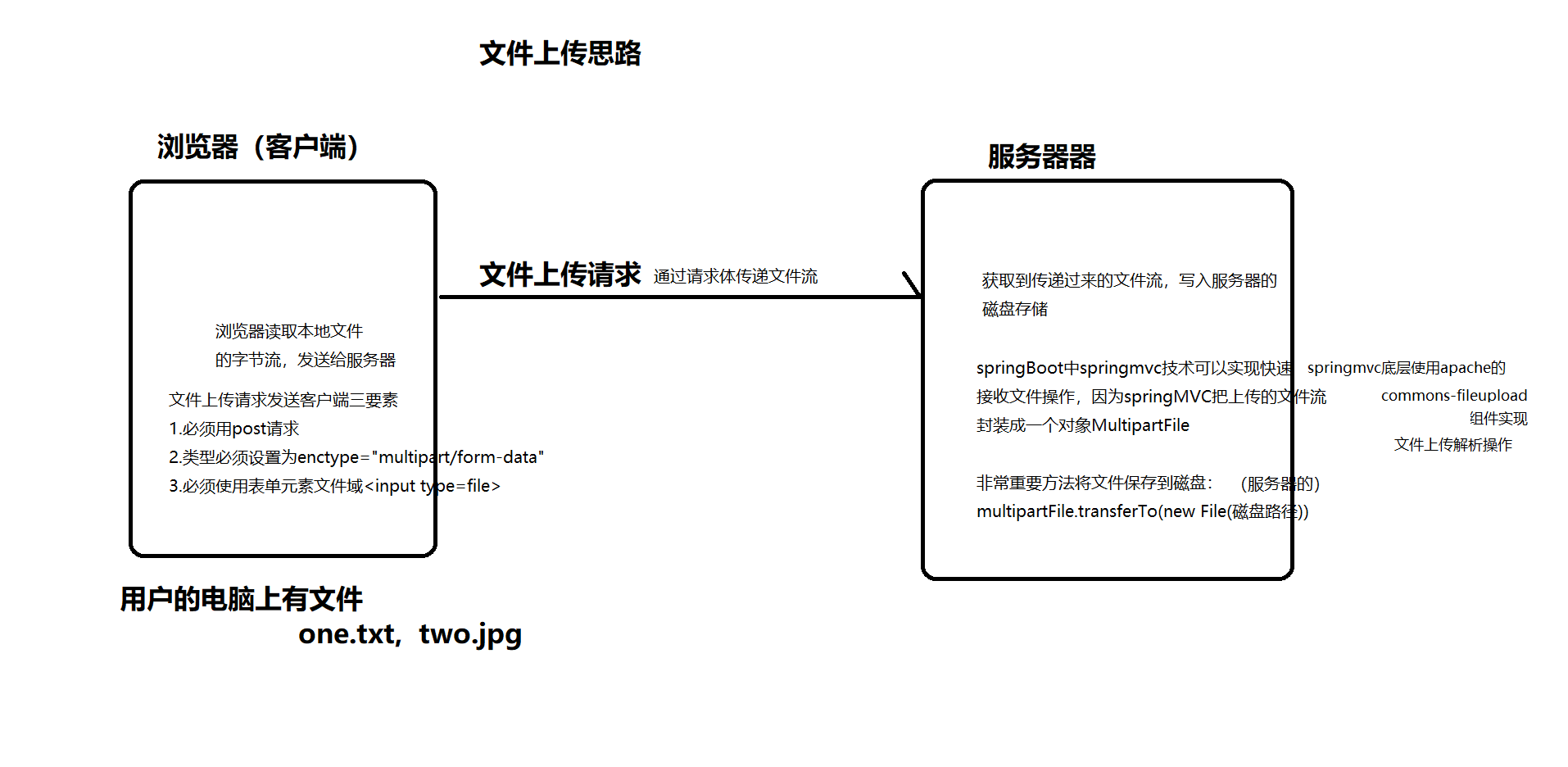 01.文件上传与下载实现分析.png