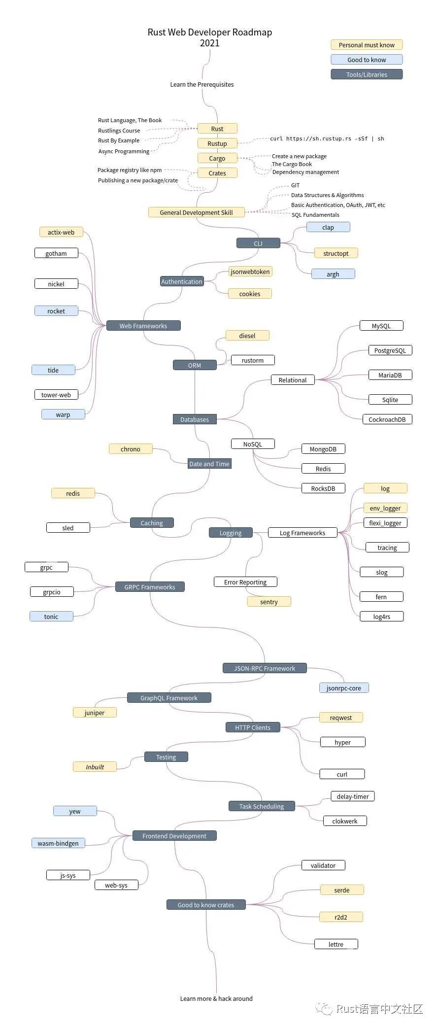 Rust web 全栈开发进阶图.jpeg