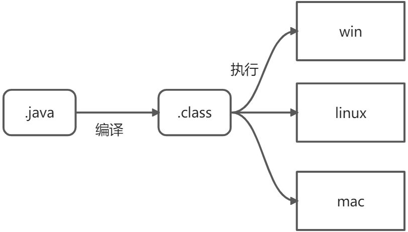 01、Java语言概述 - 图2