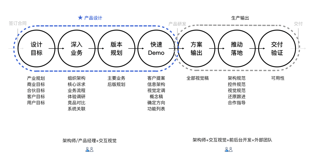 「企业级产品设计」企业产品体验设计路径 - 图13