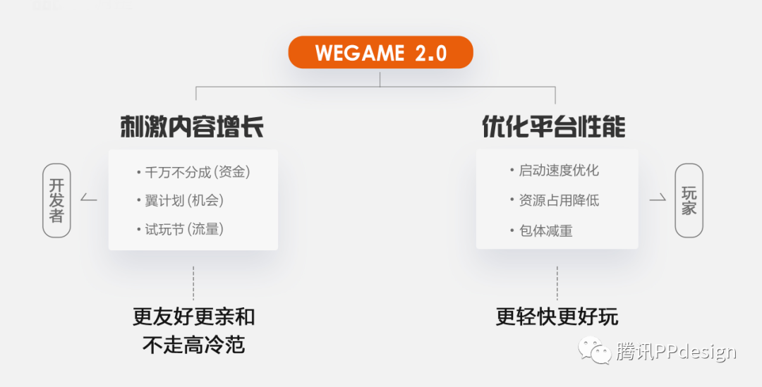 与游戏人同行—WeGame2.0视觉升级（品牌篇） - 图4