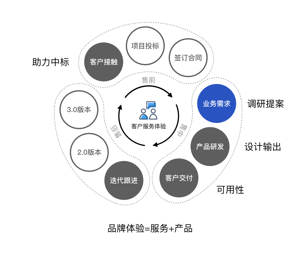 「企业级产品设计」企业产品体验设计路径 - 图9