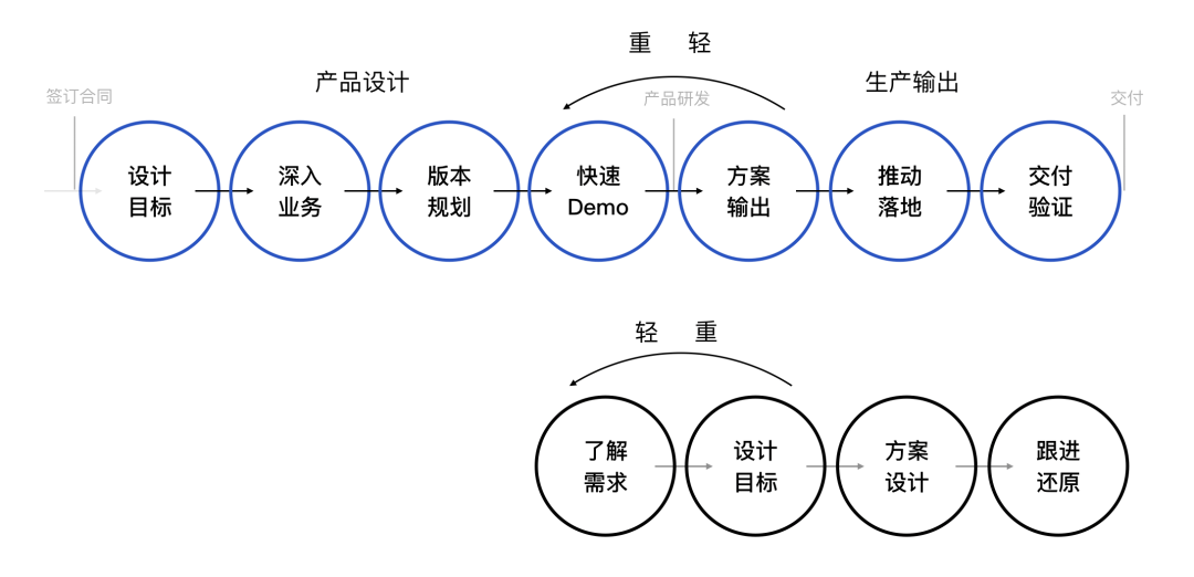「企业级产品设计」企业产品体验设计路径 - 图12