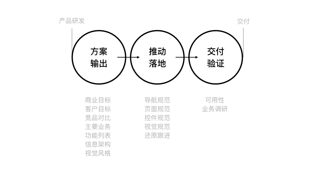 「企业级产品设计」企业产品体验设计路径 - 图14