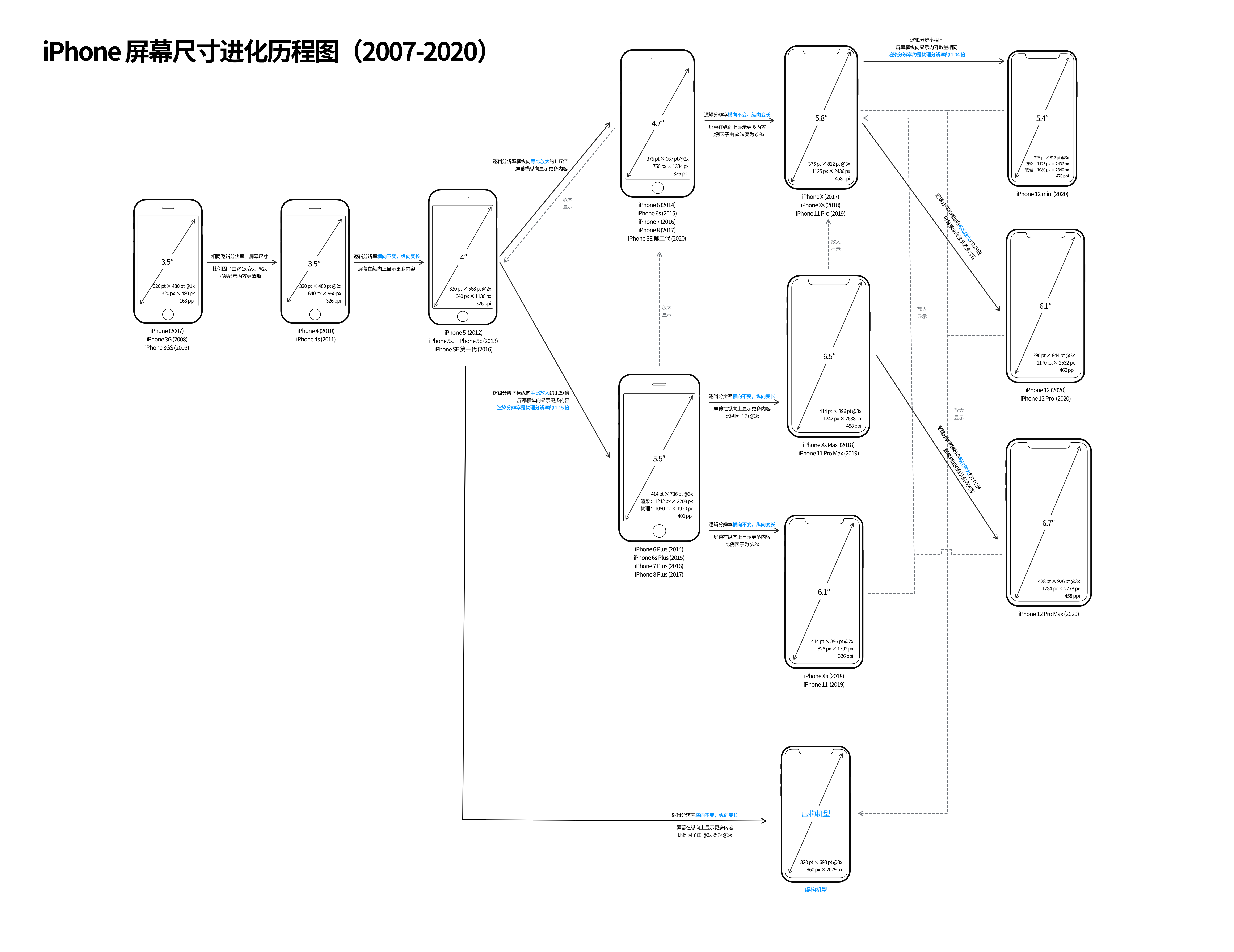 全新 iPhone 12 发布，再谈 iPhone 屏幕尺寸 - 少数派 - 图17