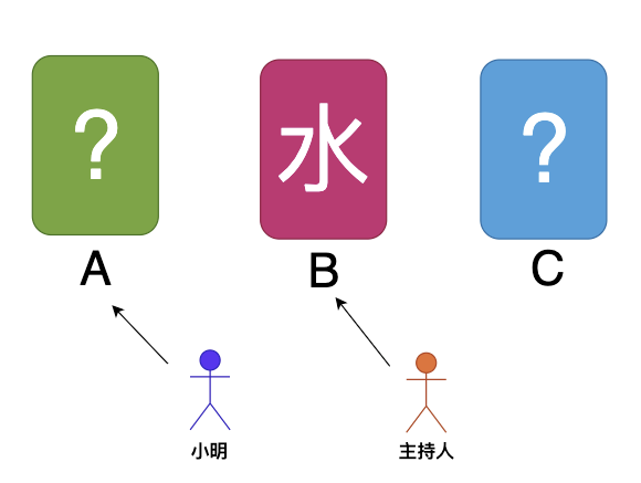 趣图 | 著名的悖论蒙提霍尔问题到底是什么？ - 图4