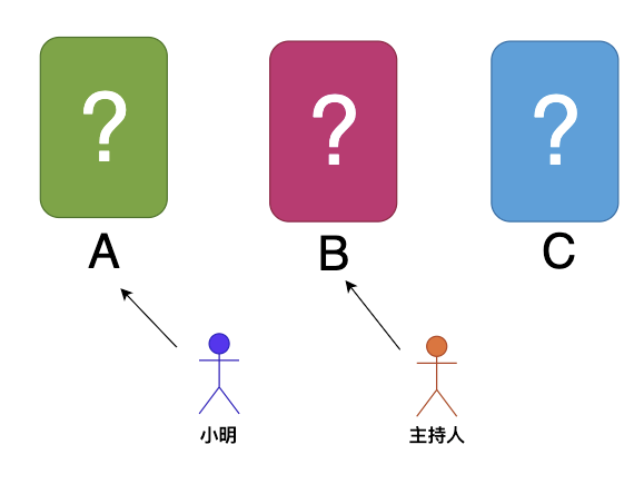 趣图 | 著名的悖论蒙提霍尔问题到底是什么？ - 图3