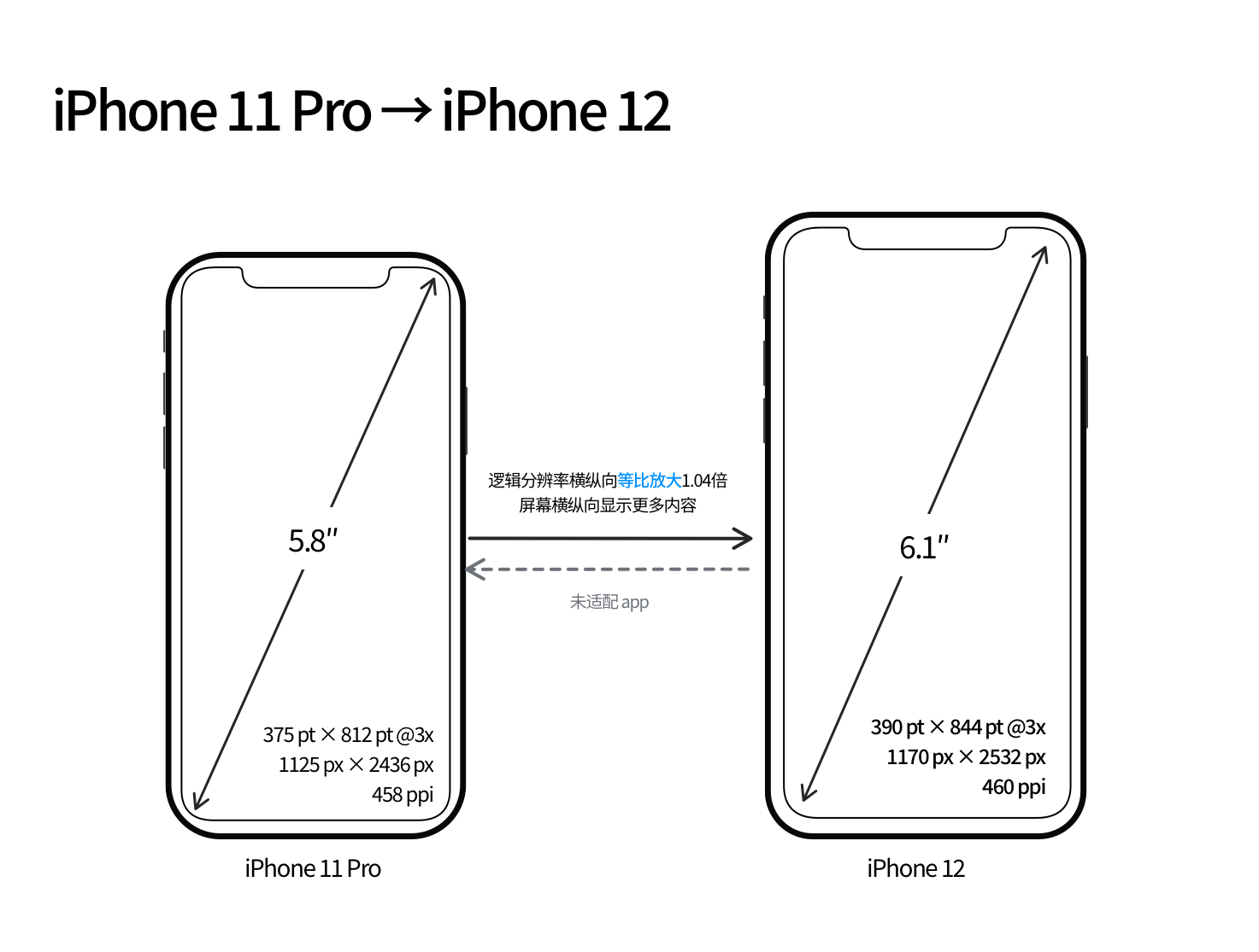 全新 iPhone 12 发布，再谈 iPhone 屏幕尺寸 - 少数派 - 图2