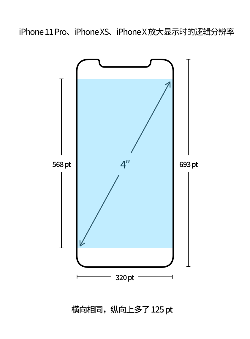 全新 iPhone 12 发布，再谈 iPhone 屏幕尺寸 - 少数派 - 图9