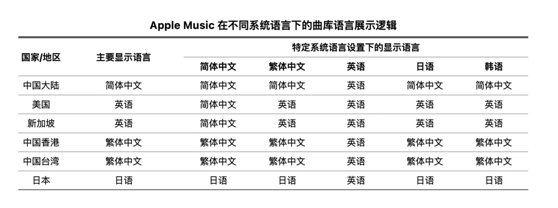 此曲安处是吾乡：Apple Music 选区详解 ｜ 少数派会员 π+Prime - 图19