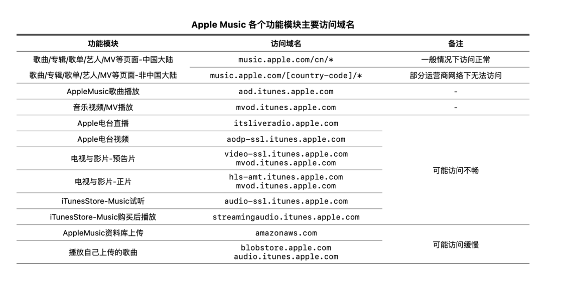 此曲安处是吾乡：Apple Music 选区详解 ｜ 少数派会员 π+Prime - 图33