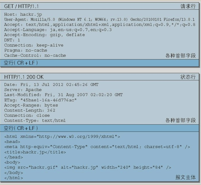 HTTP-首部常用字段 - 图1