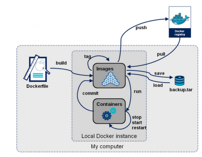 Dockerfile - 图2