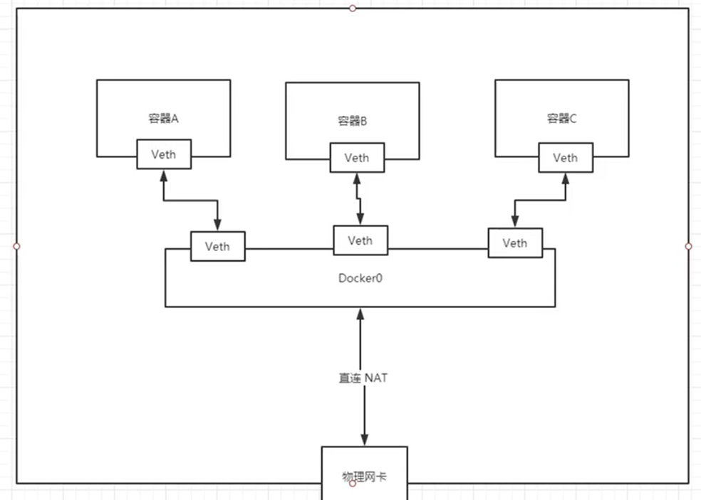 Docker网络 - 图7