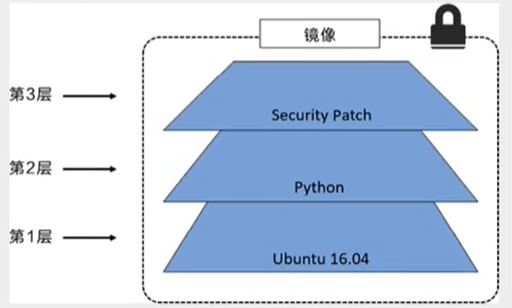 Docker镜像 - 图3