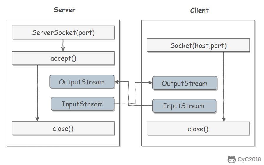 Java IO - 图2