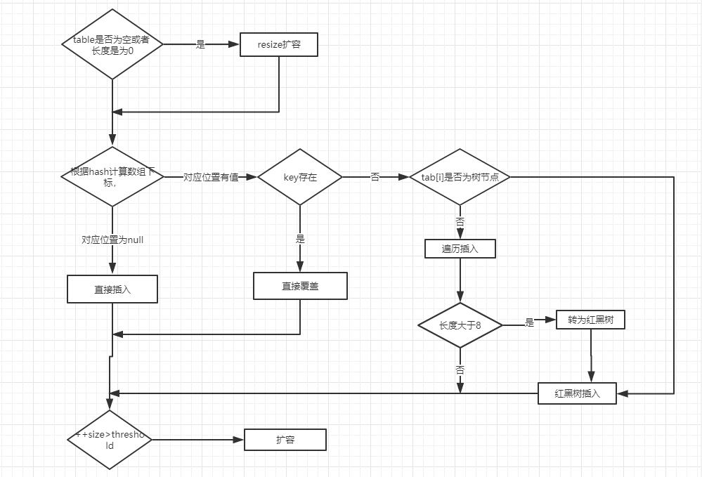 HashMap(JDK1.8)源码 底层数据结构分析 - 图3