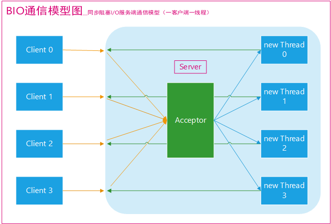 BIO,NIO,AIO总结 - 图1